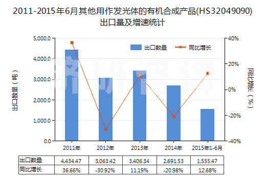 2011-2015年6月其他用作發(fā)光體的有機(jī)合成產(chǎn)品(HS32049090)出口量及增速統(tǒng)計(jì) 2011-2015年6月其他用作發(fā)光體的有機(jī)合成產(chǎn)品(HS32049090)出口量及增速統(tǒng)計(jì)